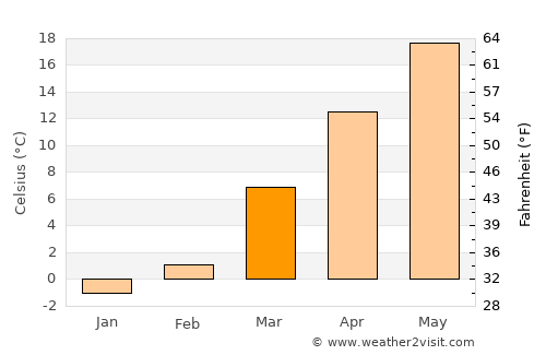 Taylorsville average temperature in March
