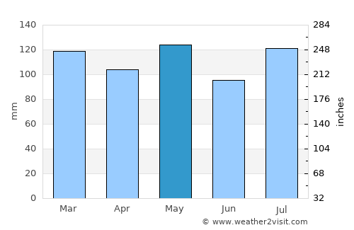 Taylorsville average rain in May