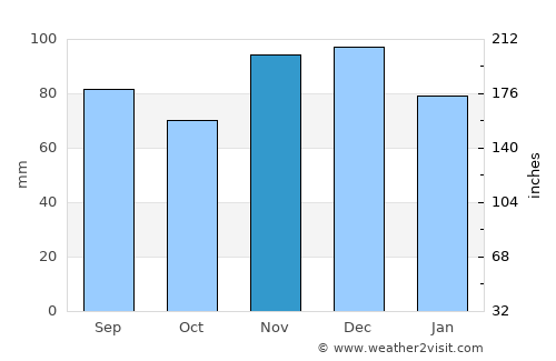 Taylorsville average rain in November