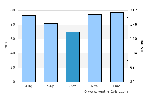 Taylorsville average rain in October