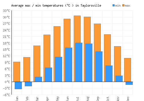 Taylorsville average minimum / maximum temperatures (Celsius)