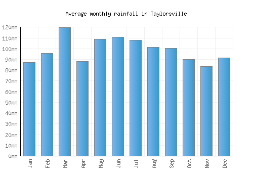 Taylorsville monthly rainfall chart (mm)