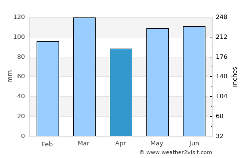 Taylorsville average rain in April