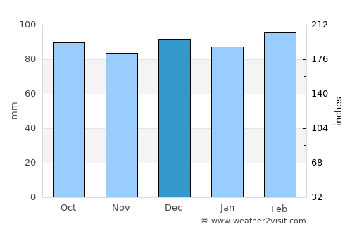 Taylorsville average rain in December