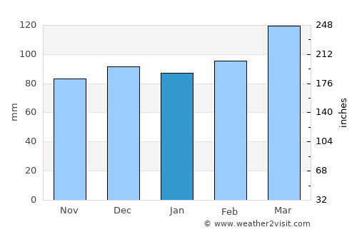 Taylorsville average rain in January