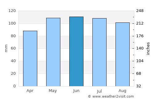 Taylorsville average rain in June