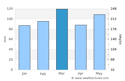 Taylorsville average rain in March