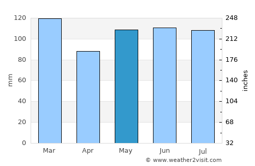 Taylorsville average rain in May