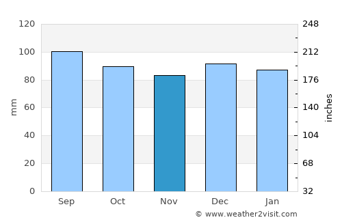 Taylorsville average rain in November