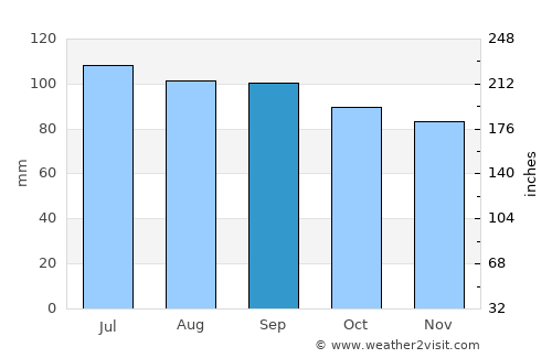 Taylorsville average rain in September