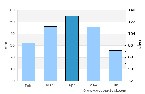 Taylorsville average rain in April