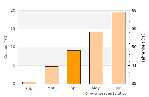 Taylorsville average temperature in April