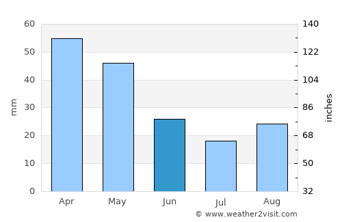 Taylorsville average rain in June
