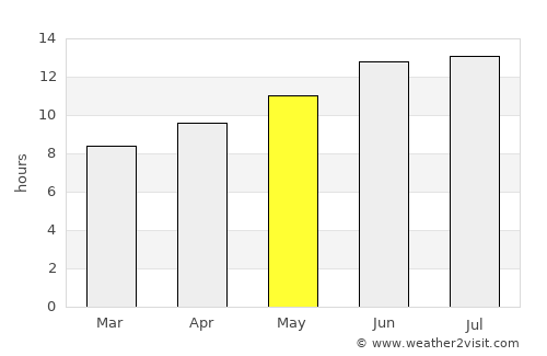Taylorsville average rain in May