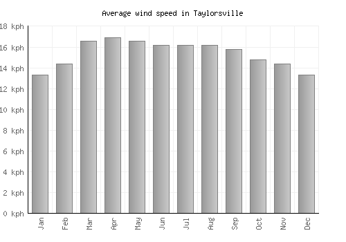 Taylorsville average winspeed by month (km/h)