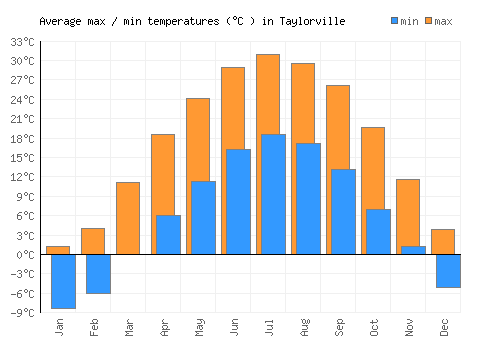 Taylorville average minimum / maximum temperatures (Celsius)