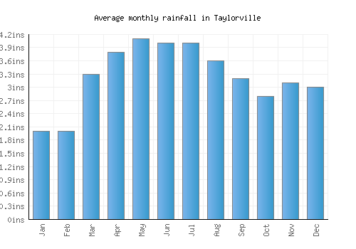Taylorville monthly rainfall chart (inches)