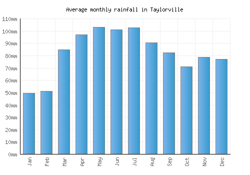Taylorville monthly rainfall chart (mm)