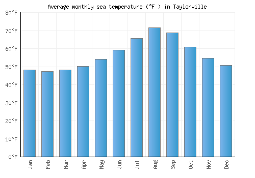Taylorville average sea temperature chart (Fahrenheit)
