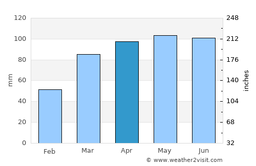 Taylorville average rain in April