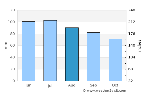 Taylorville average rain in August