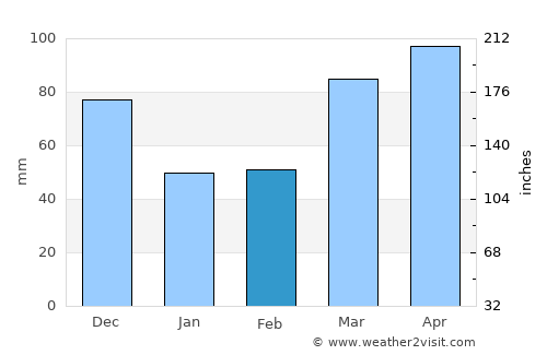 Taylorville average rain in February