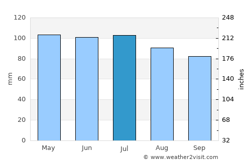 Taylorville average rain in July