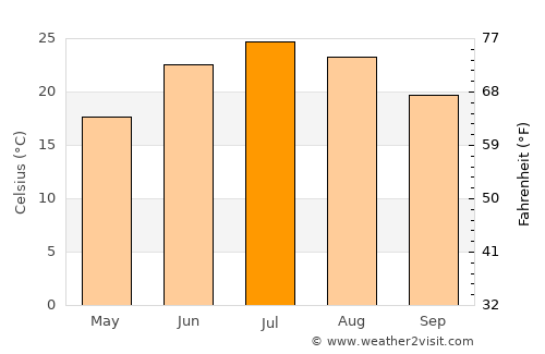 Taylorville average temperature in July