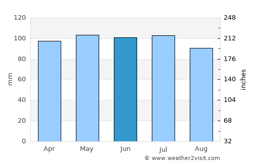 Taylorville average rain in June