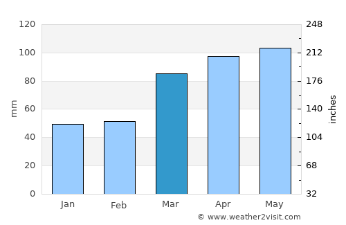 Taylorville average rain in March