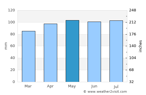 Taylorville average rain in May