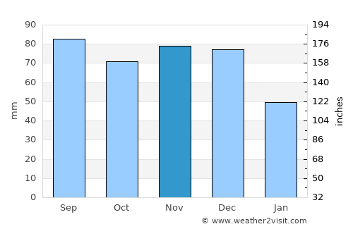 Taylorville average rain in November