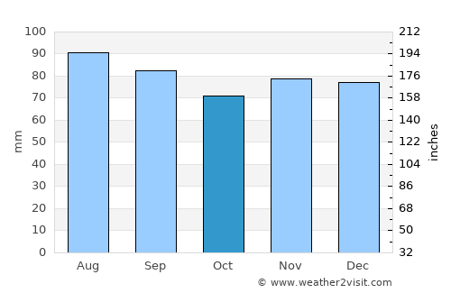 Taylorville average rain in October
