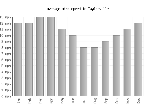 Taylorville average winspeed by month (mph)