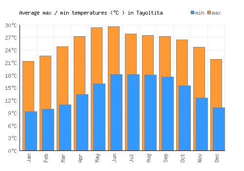 Tayoltita average minimum / maximum temperatures (Celsius)
