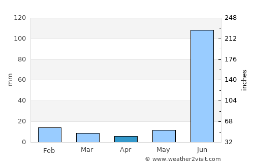 Tayoltita average rain in April