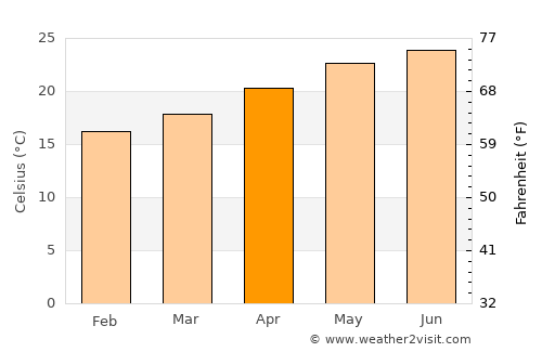 Tayoltita average temperature in April