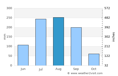 Tayoltita average rain in August