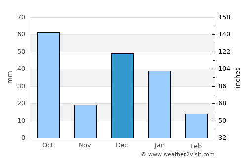 Tayoltita average rain in December