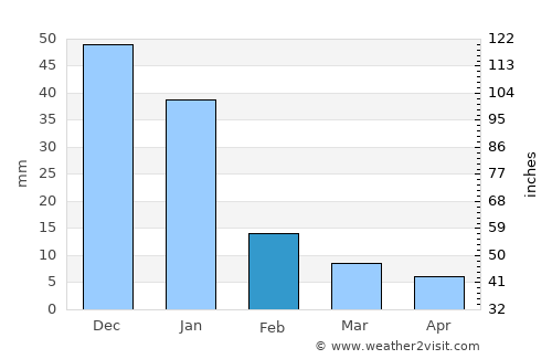 Tayoltita average rain in February