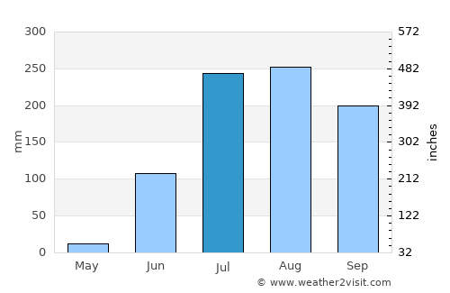 Tayoltita average rain in July