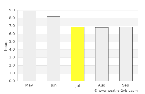 Tayoltita average rain in July