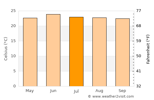 Tayoltita average temperature in July