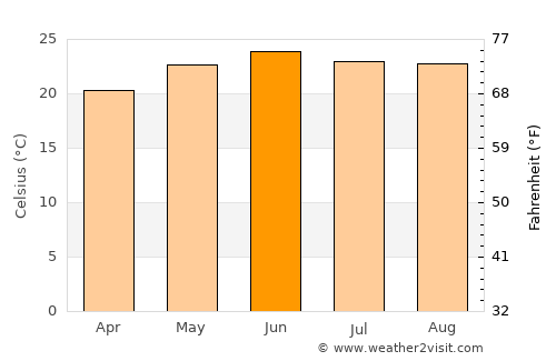 Tayoltita average temperature in June
