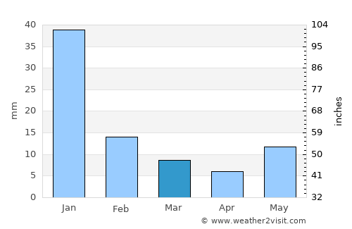 Tayoltita average rain in March