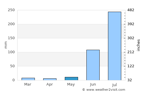 Tayoltita average rain in May