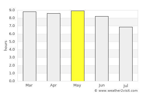 Tayoltita average rain in May