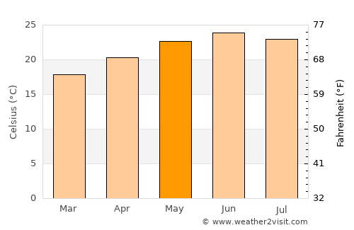 Tayoltita average temperature in May