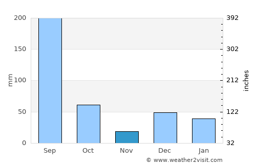 Tayoltita average rain in November