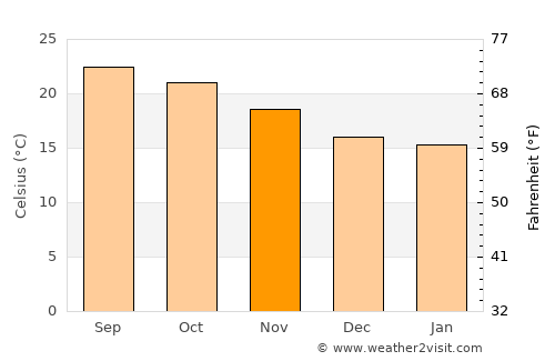 Tayoltita average temperature in November